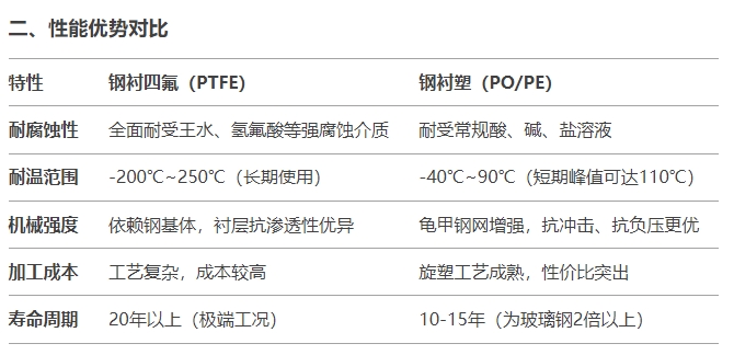 钢衬塑储罐性能表